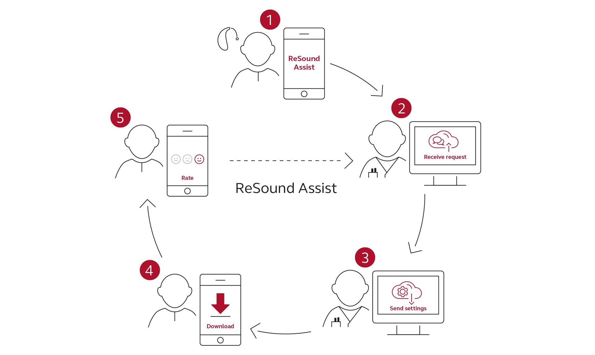 Infografía de Assist en 5 pasos